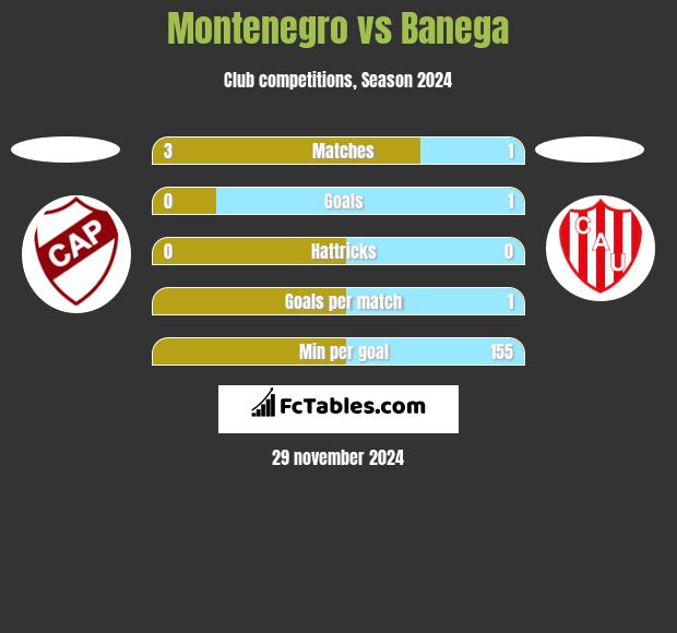 Montenegro vs Banega h2h player stats