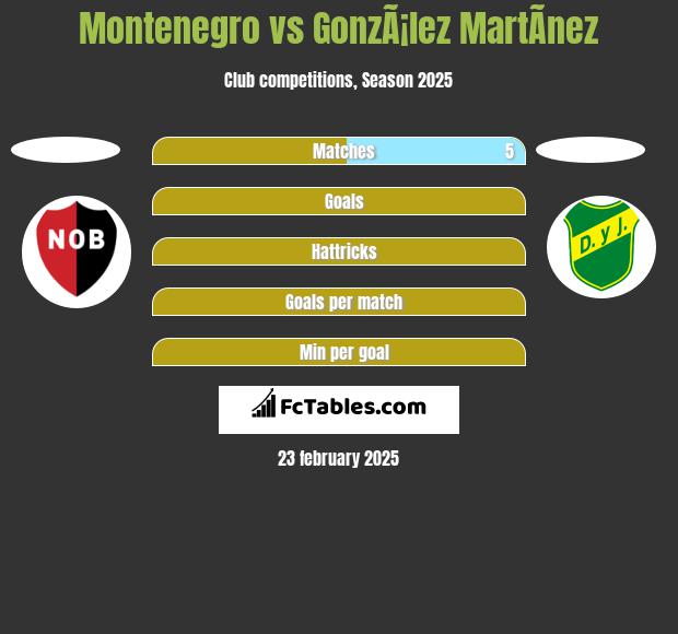 Montenegro vs GonzÃ¡lez MartÃ­nez h2h player stats