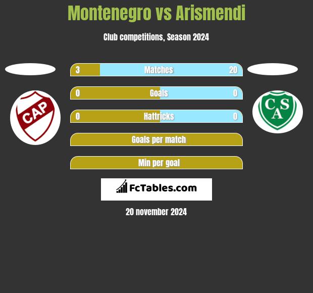 Montenegro vs Arismendi h2h player stats