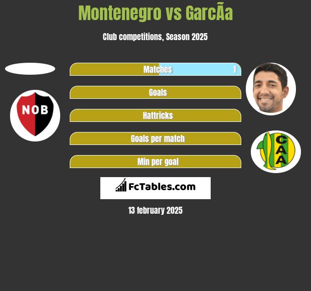 Montenegro vs GarcÃ­a h2h player stats