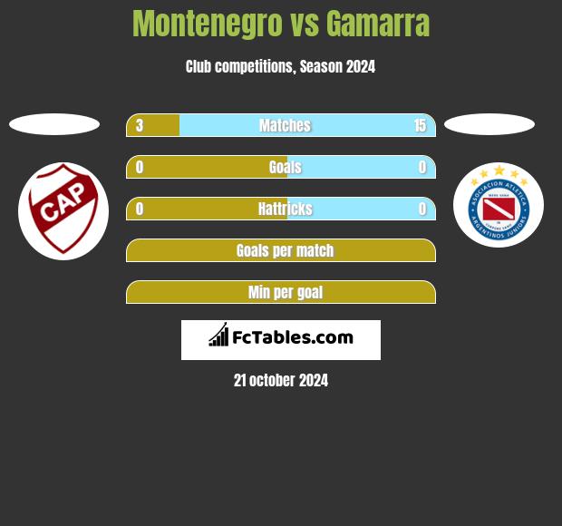 Montenegro vs Gamarra h2h player stats