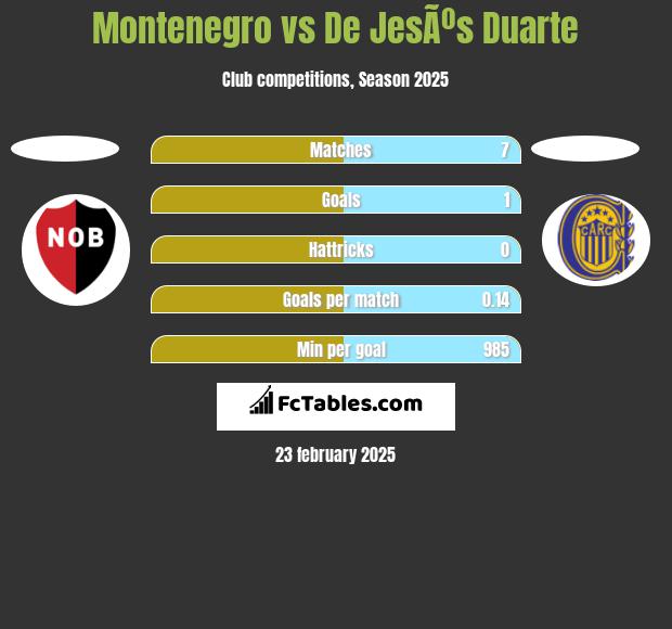 Montenegro vs De JesÃºs Duarte h2h player stats