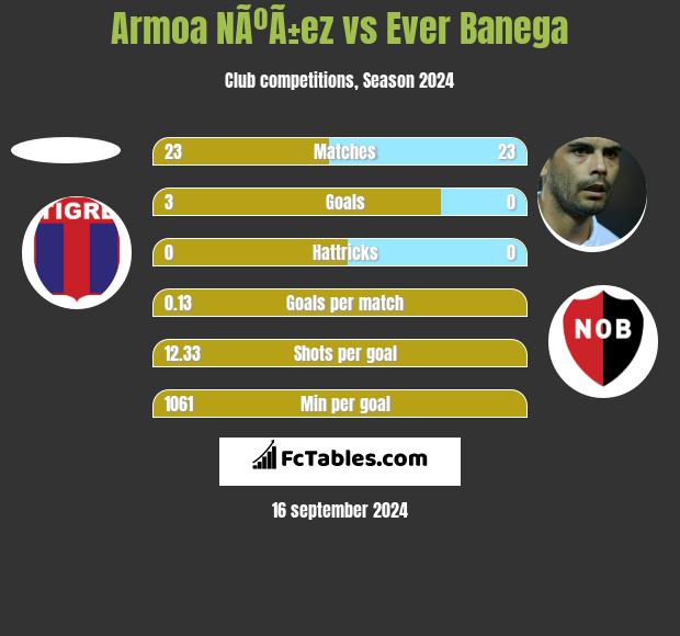 Armoa NÃºÃ±ez vs Ever Banega h2h player stats