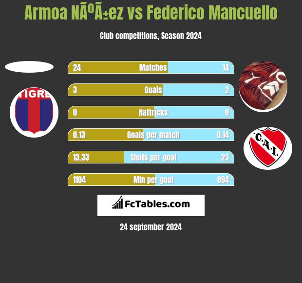 Armoa NÃºÃ±ez vs Federico Mancuello h2h player stats