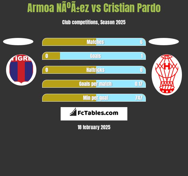 Armoa NÃºÃ±ez vs Cristian Pardo h2h player stats