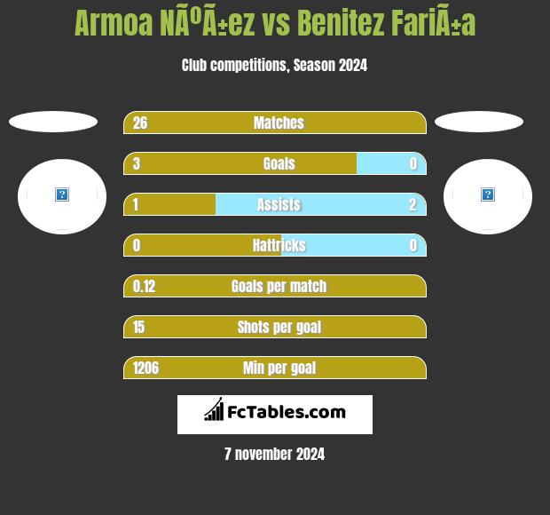 Armoa NÃºÃ±ez vs Benitez FariÃ±a h2h player stats