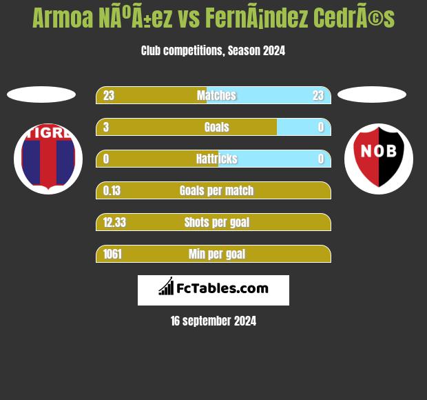 Armoa NÃºÃ±ez vs FernÃ¡ndez CedrÃ©s h2h player stats