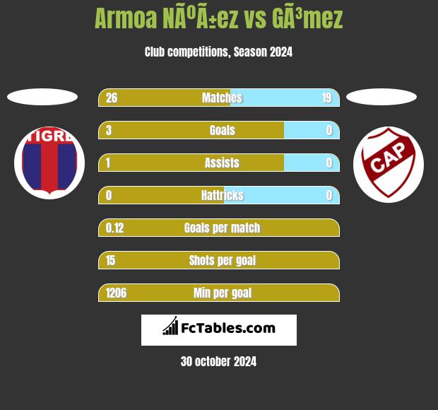 Armoa NÃºÃ±ez vs GÃ³mez h2h player stats