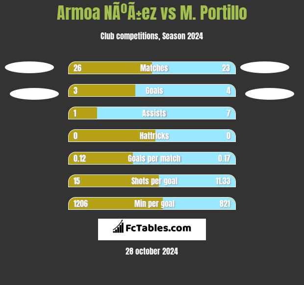 Armoa NÃºÃ±ez vs M. Portillo h2h player stats