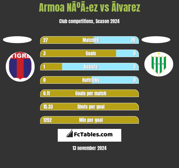 Armoa NÃºÃ±ez vs Ãlvarez h2h player stats