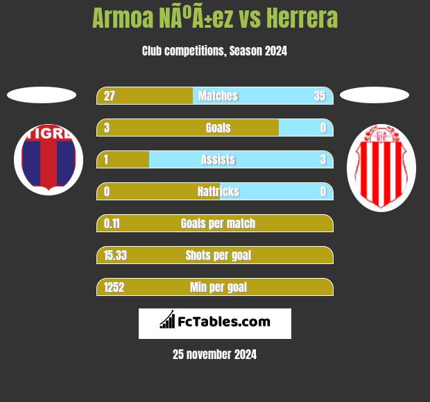 Armoa NÃºÃ±ez vs Herrera h2h player stats