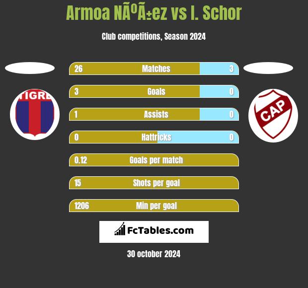 Armoa NÃºÃ±ez vs I. Schor h2h player stats