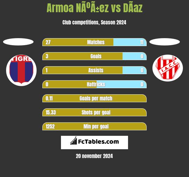 Armoa NÃºÃ±ez vs DÃ­az h2h player stats