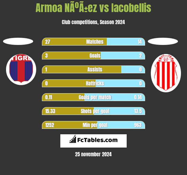 Armoa NÃºÃ±ez vs Iacobellis h2h player stats