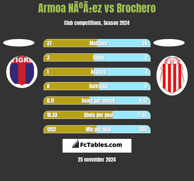 Armoa NÃºÃ±ez vs Brochero h2h player stats