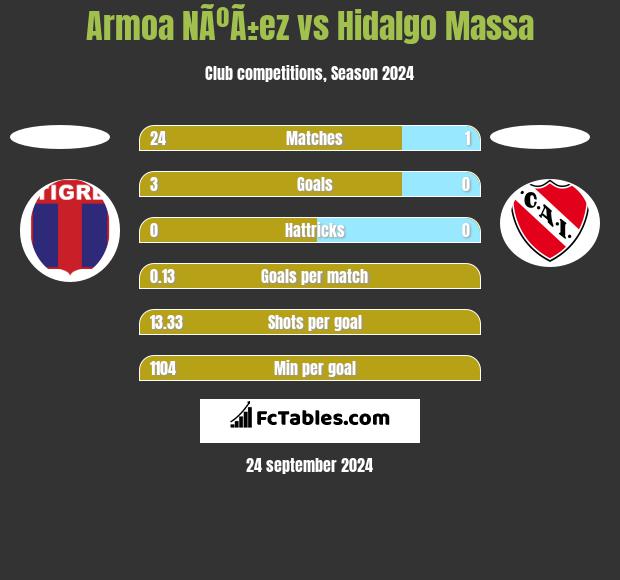 Armoa NÃºÃ±ez vs Hidalgo Massa h2h player stats