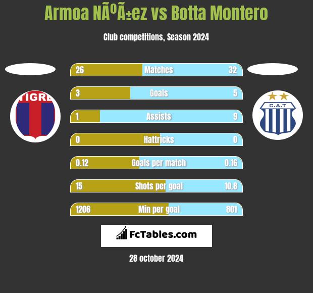 Armoa NÃºÃ±ez vs Botta Montero h2h player stats