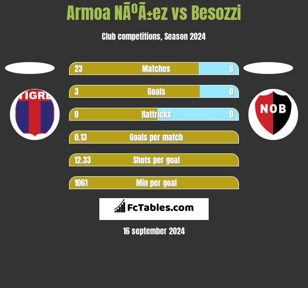 Armoa NÃºÃ±ez vs Besozzi h2h player stats