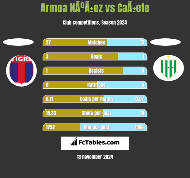 Armoa NÃºÃ±ez vs CaÃ±ete h2h player stats