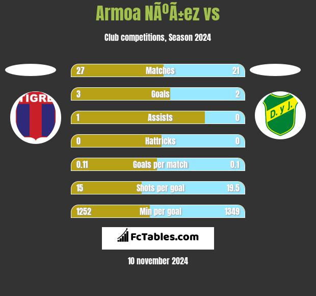 Armoa NÃºÃ±ez vs  h2h player stats