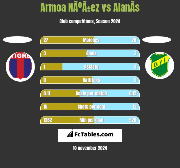 Armoa NÃºÃ±ez vs AlanÃ­s h2h player stats