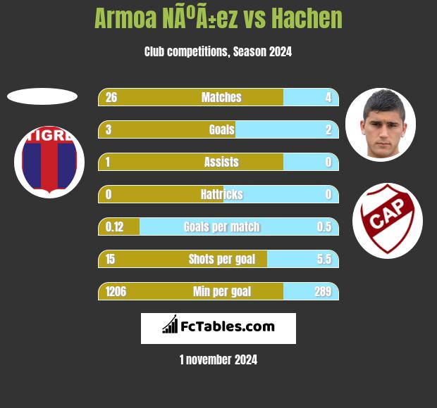 Armoa NÃºÃ±ez vs Hachen h2h player stats