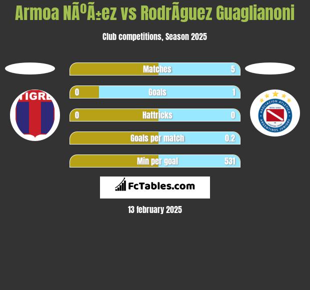 Armoa NÃºÃ±ez vs RodrÃ­guez Guaglianoni h2h player stats