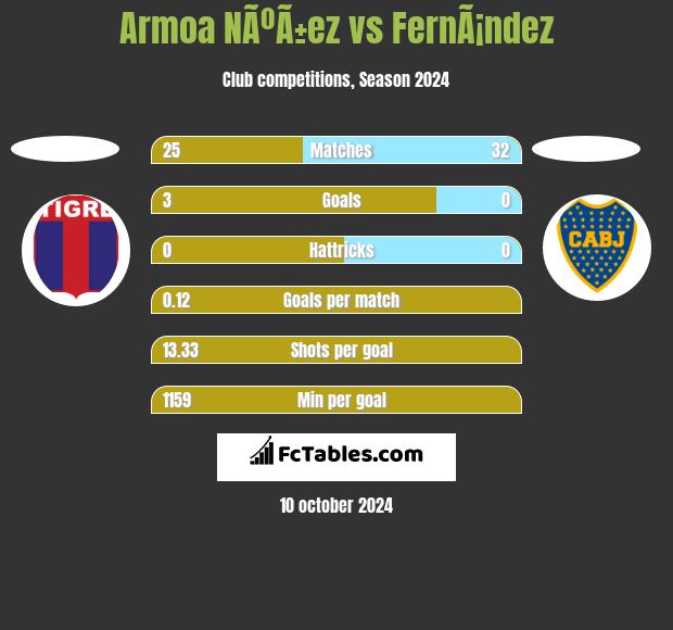 Armoa NÃºÃ±ez vs FernÃ¡ndez h2h player stats