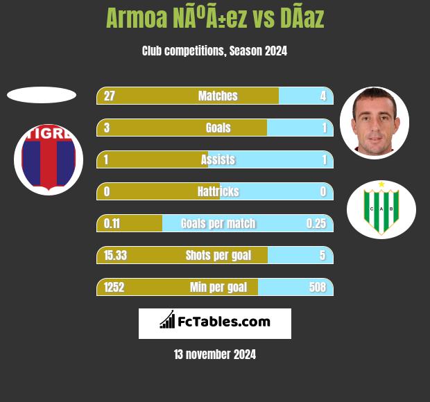 Armoa NÃºÃ±ez vs DÃ­az h2h player stats