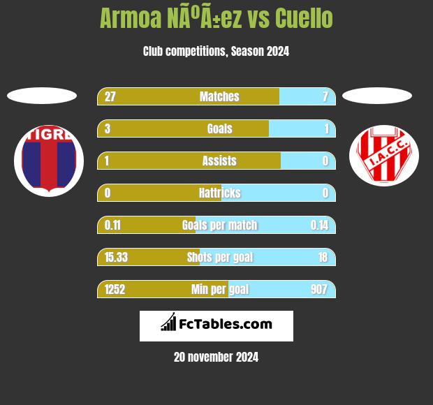 Armoa NÃºÃ±ez vs Cuello h2h player stats