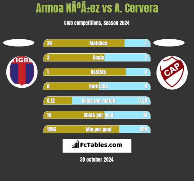 Armoa NÃºÃ±ez vs A. Cervera h2h player stats