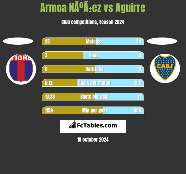 Armoa NÃºÃ±ez vs Aguirre h2h player stats