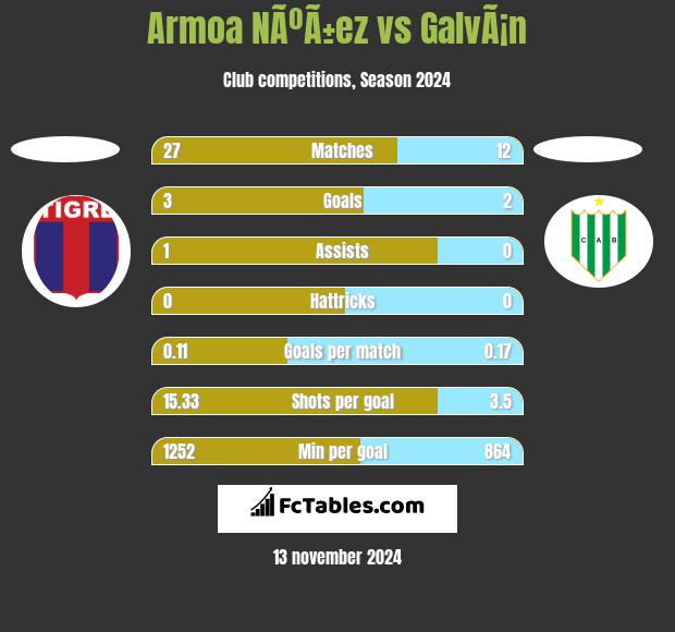 Armoa NÃºÃ±ez vs GalvÃ¡n h2h player stats