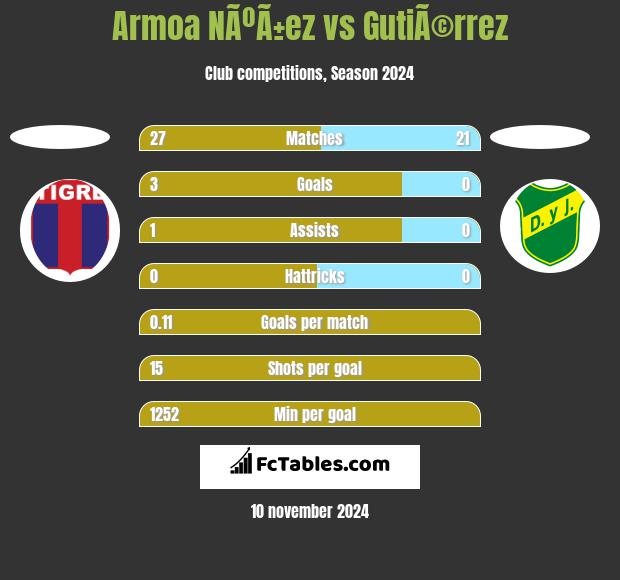 Armoa NÃºÃ±ez vs GutiÃ©rrez h2h player stats