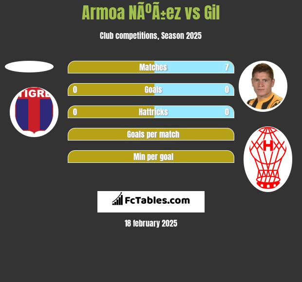 Armoa NÃºÃ±ez vs Gil h2h player stats