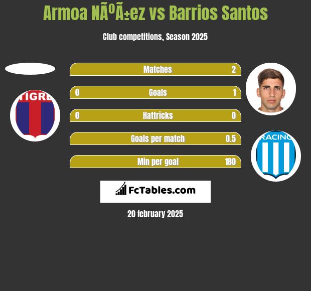 Armoa NÃºÃ±ez vs Barrios Santos h2h player stats