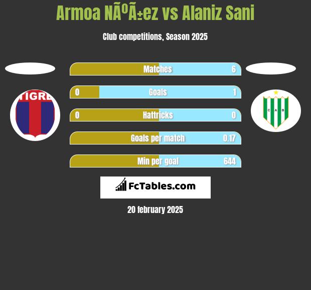 Armoa NÃºÃ±ez vs Alaniz Sani h2h player stats