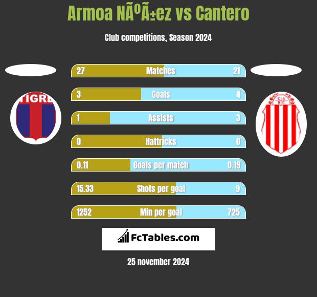 Armoa NÃºÃ±ez vs Cantero h2h player stats