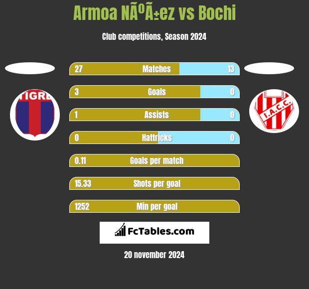 Armoa NÃºÃ±ez vs Bochi h2h player stats