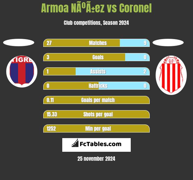 Armoa NÃºÃ±ez vs Coronel h2h player stats