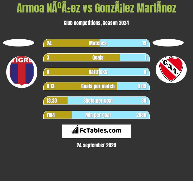 Armoa NÃºÃ±ez vs GonzÃ¡lez MartÃ­nez h2h player stats