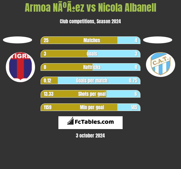 Armoa NÃºÃ±ez vs Nicola Albanell h2h player stats