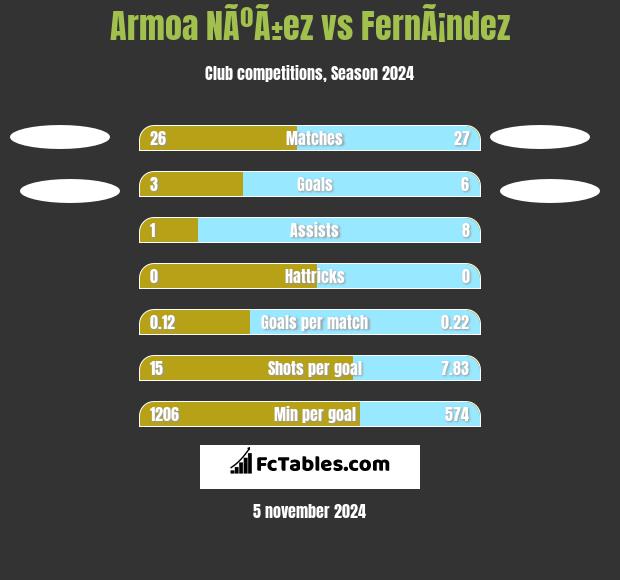 Armoa NÃºÃ±ez vs FernÃ¡ndez h2h player stats