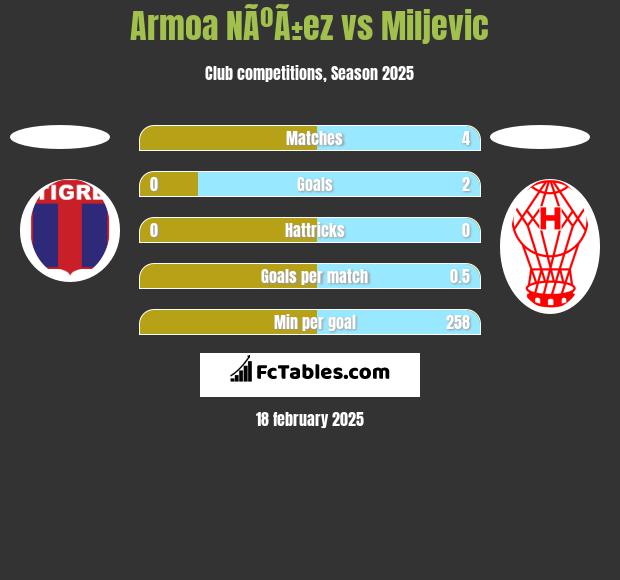 Armoa NÃºÃ±ez vs Miljevic h2h player stats