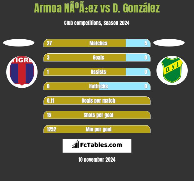 Armoa NÃºÃ±ez vs D. González h2h player stats