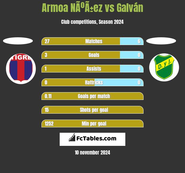 Armoa NÃºÃ±ez vs Galván h2h player stats