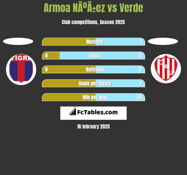 Armoa NÃºÃ±ez vs Verde h2h player stats