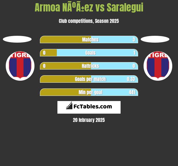 Armoa NÃºÃ±ez vs Saralegui h2h player stats