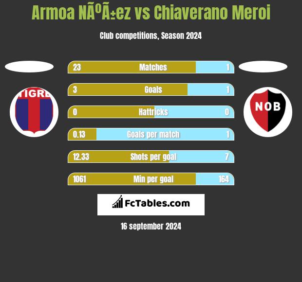 Armoa NÃºÃ±ez vs Chiaverano Meroi h2h player stats