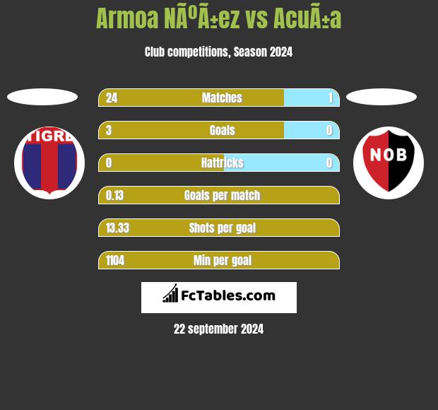 Armoa NÃºÃ±ez vs AcuÃ±a h2h player stats